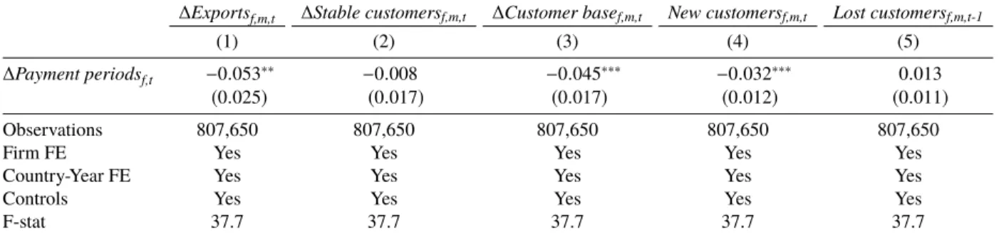Table 2.5 – Effects of payment periods on the formation of a customer base.