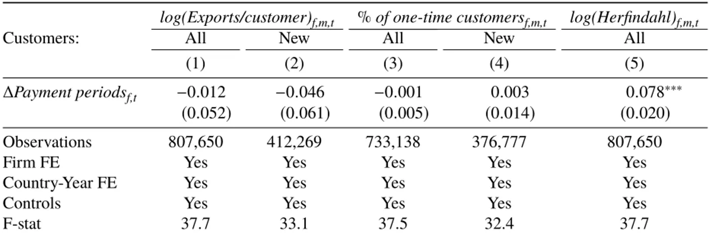 Table 2.7 – Sales per customer, trade duration, and concentration of the customer base