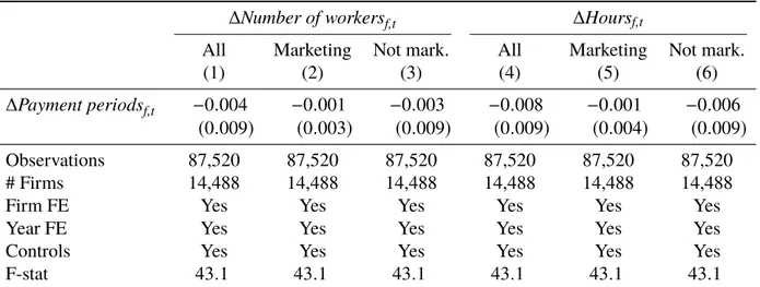 Table 2.12 – Effects of the reform on marketing and non-marketing workers