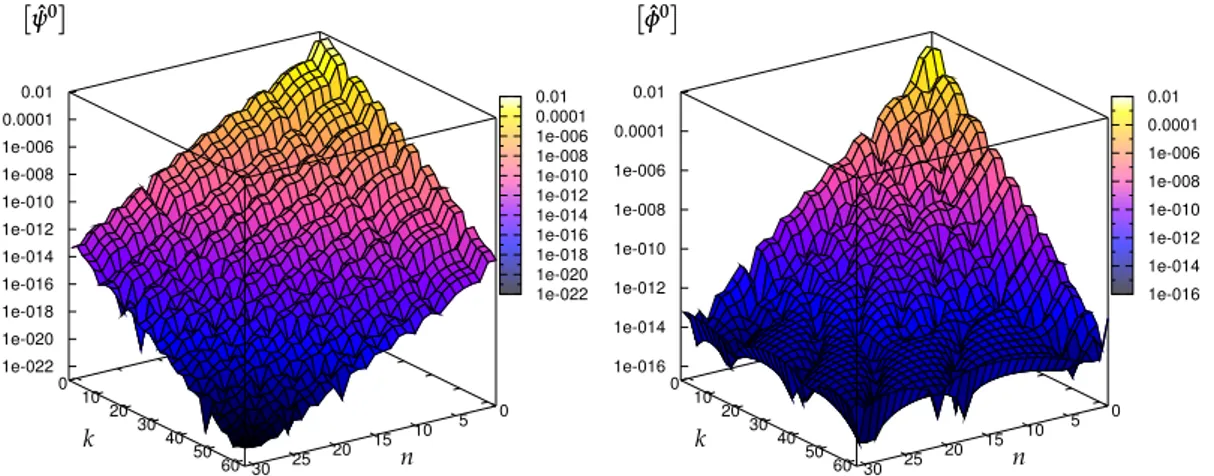 Figure 5: Coefficients spectraux pour le mode de Fourier m = 0, après 100 pas de temps du solveur de Stokes (pas de terme non-linéaire)