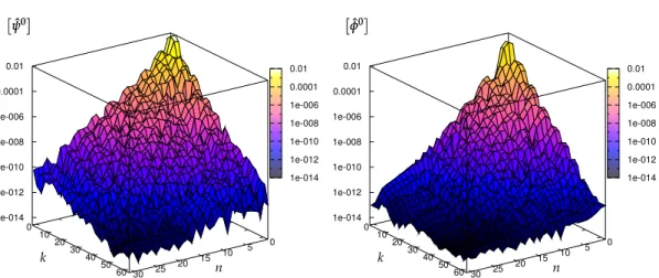 Figure 7: Coefficients spectraux pour m = 0, après 100 pas de temps du solveur Navier-Stokes (Re = 750, ∆t = 0.01)