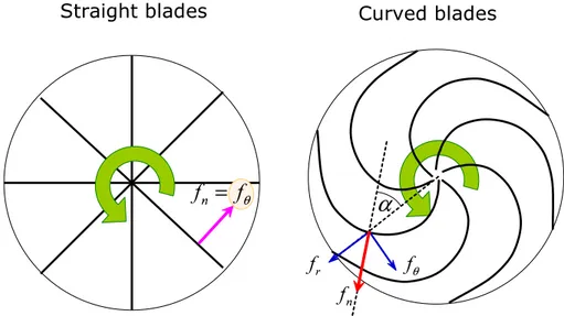 Figure 9: Modèle schématique des pales droites et courbées. Vecteurs correspondent aux forces avec lesquelles les pales forcent le fluide.