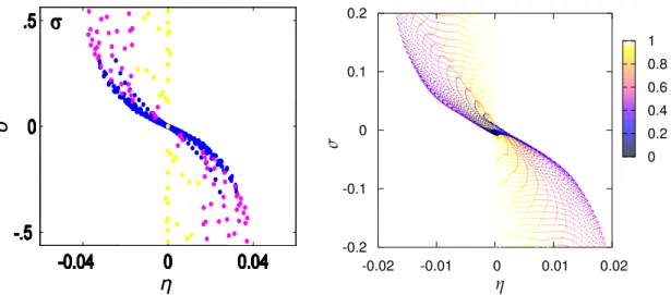 Figure 10: Scatterplot de σ ( η ) . L’échelle des couleurs indique la distance entre le point et le centre du cylindre d ( r , z ) ≡ max { r , | z |} 