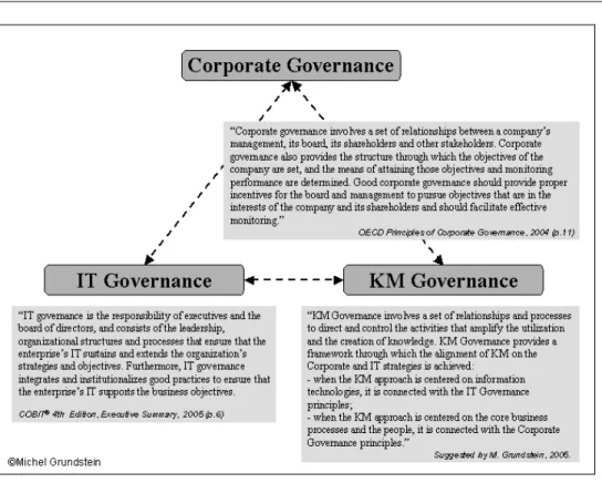 Fig. 4. KM Governance Perspective  