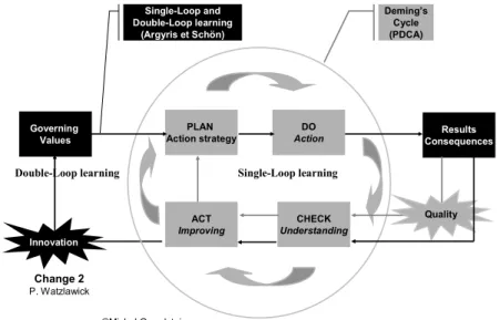 Fig. 6. Deming’s cycle and Argyris &amp; Schön’s Organizational learning   6.5 The generic KM processes 