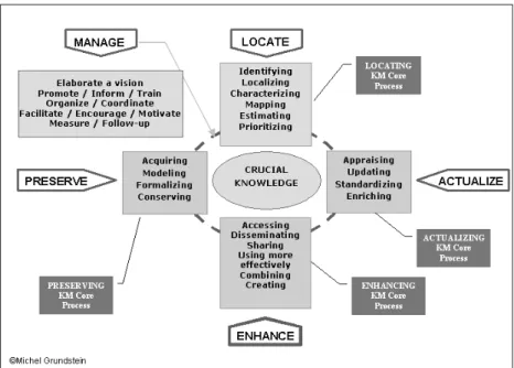 Fig. 7. The Generic KM Processes 