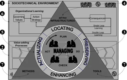Fig. 8. Model for Global Knowledge Management within the Enterprise 