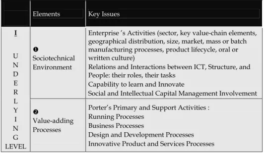 Table 3 represents the operating level of MGKME. The operating level of MGKME contains  the elements of MGKME that focus on the underlying components of the Knowledge  Management System, and consist of managerial guiding principles, ad hoc  infrastructure