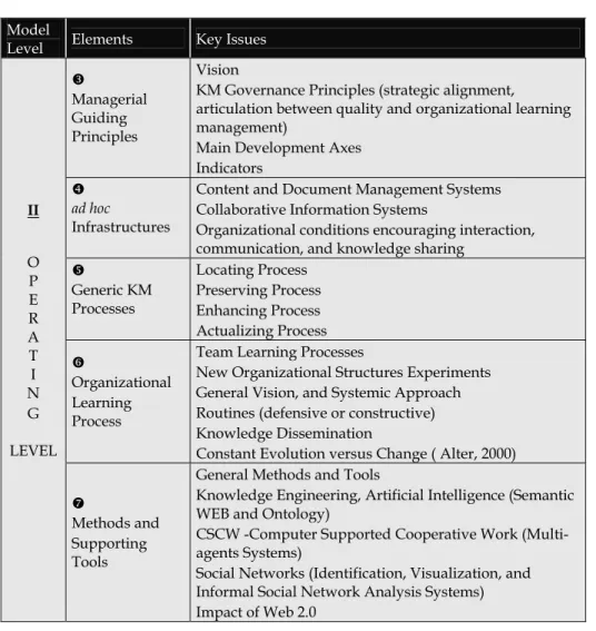 Table 3. MGKME’s operating Level 