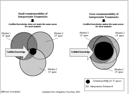 Fig. 1. Commensurability of Interpretative Frameworks (I.F.) and Individual Sense-Making  Consequently, information can only be assimilated to knowledge when members having a  large commensurability of their set of interpretative frameworks commonly unders