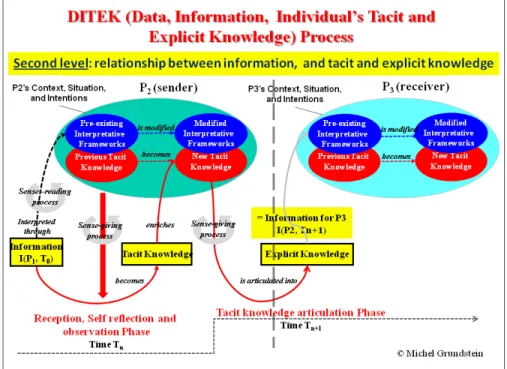 Fig. 3. DITEK process model level 2: From information…to tacit and explicit knowledge  At a later stage of the first level process, at time T n , when P 2  perceives the information   I(P 1 , T 0 ) during a reception, self-reflection and observation phase,