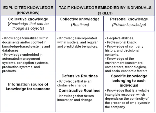 Table 1. The two main Categories of Company’s knowledge 