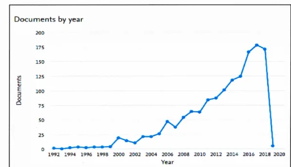 Figure 2.5  Résultat relatif au  nombre de documents publiés par année de recherche de  la recherche sur Scopus : TITLE-ABS-KEY (&#34;sustainable mobility&#34;) 