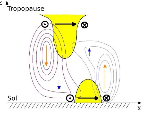 Fig. 1.8 – Sch´ ema d’un couplage d’anomalies de surface et d’altitude