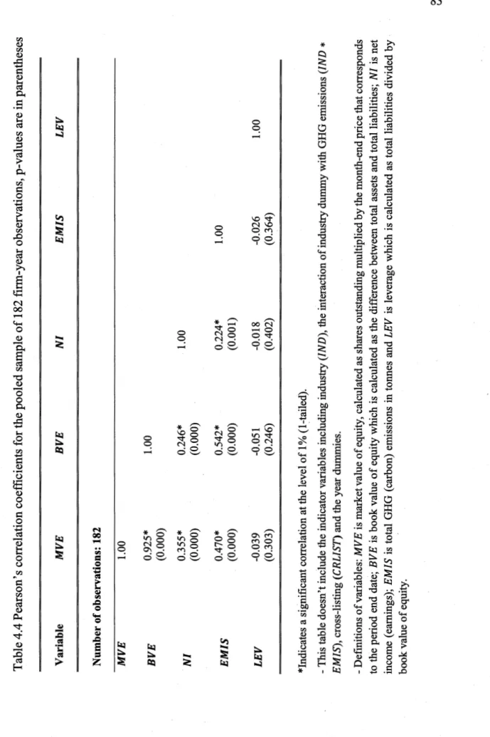 Table 4.4 Pearson's correlation coefficients for the pooled sample of 182 firm-year observations, p-values are in parentheses  Variable MVE BVE NI EMIS LEV  Number of observations: 182  MVE 1.00  BVE 0.925* 1.00  (0.000)  NI 0.355* 0.246* 1.00  (0.000) (0.