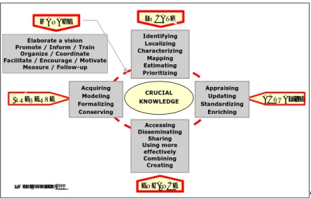 Figure 2: The Multifacets Problem-Solving Approach
