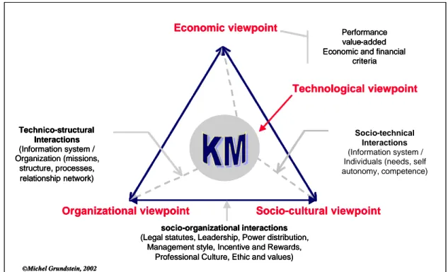 Figure 3: The KM Prism Analysis Model 
