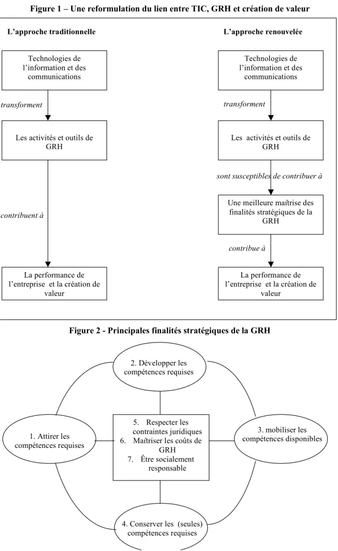 Figure 2 - Principales finalités stratégiques de la GRH Technologies de 