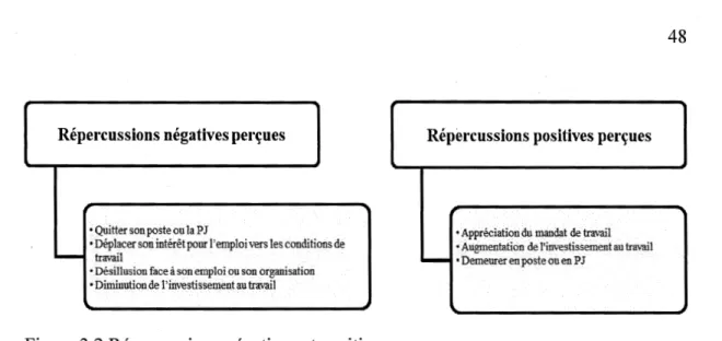 Figure 3 .2 Répercussions négatives et positives perçues 
