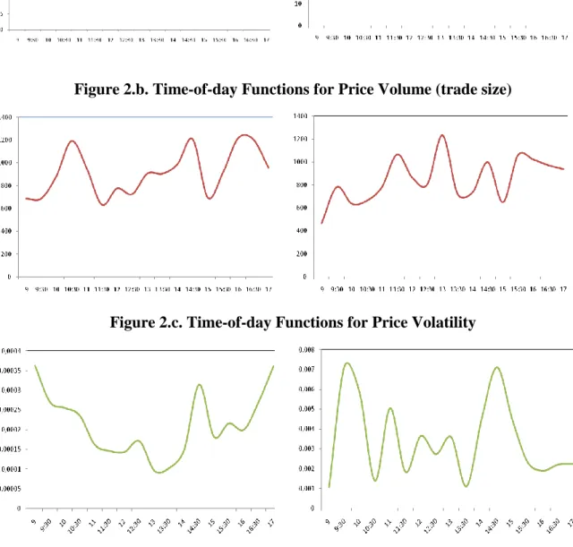 Figure 2.c. Time-of-day Functions for Price Volatility 