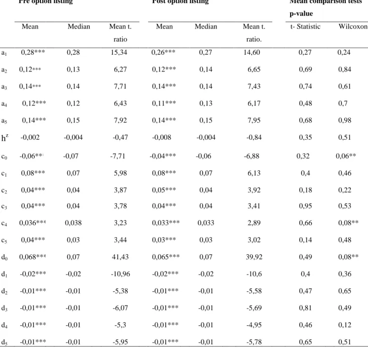 Table 2. Bivariate VAR model estimation and parameters comparison: Equation (1)  This table gives the mean, median and mean t ratio of estimation results of  bivariate VAR model equation (1):  