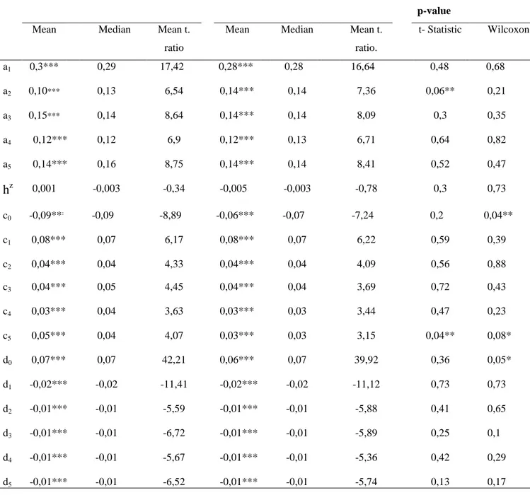 Table 2. Continued  Table 2.b: Subsample (S1) 