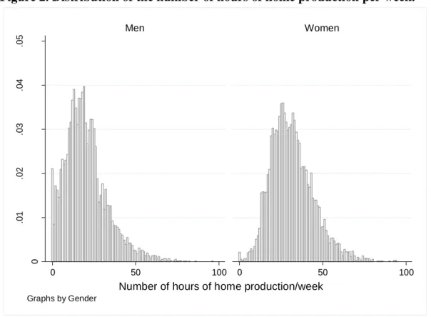 Figure 2. Distribution of the number of hours of home production per week. 