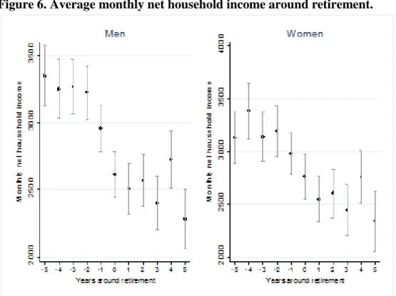 Figure 6. Average monthly net household income around retirement. 