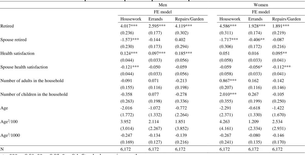 Table 4. Retirement and hours of components of home production per week in couples: Fixed effects linear models 