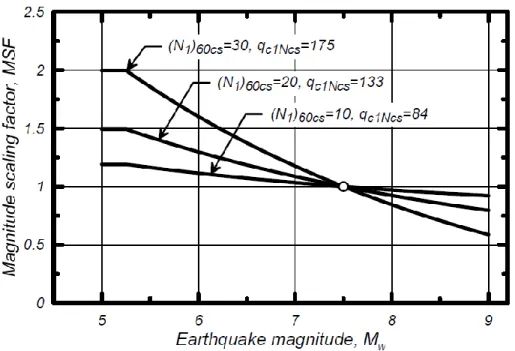 Figure  2.4. Magnitude scaling factor based on qc1Ncs for cohesionless soil   (from Boulanger and Idriss 2014) 