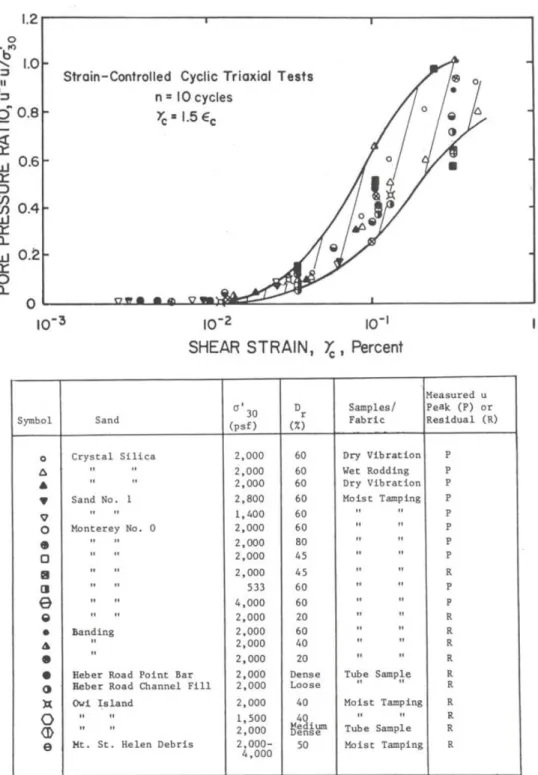 Figure  2.5. Boundaries of generated pore water pressure ratio versus shear strain at N = 10 cycles  for various sands and densities (from Dobry 1985) 