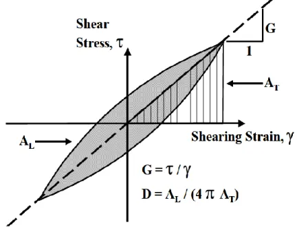 Figure  2.8. Definition of shear modulus and damping ratio in a shear test  