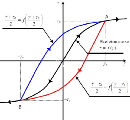Figure  2.10. Loading, unloading and reloading curves based on Masing’s Rule (from Ishihara  1996) 