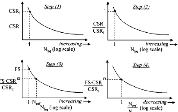 Figure  2.12. The sequence of steps used by Seed et al. (1975) to normalize a CSR-Nliq  curve (from Green and Terri 2005) 