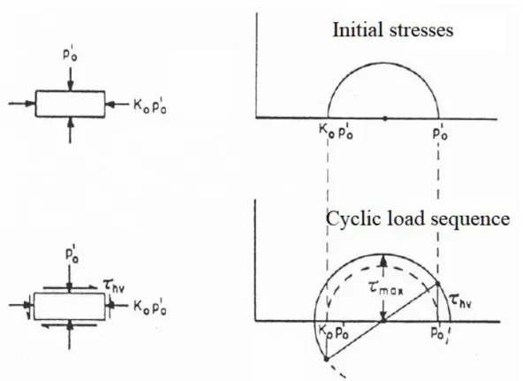 Figure  3.2. loading conditions in DSS before and during cyclic loading (from Seed and Peacock                     1971) 