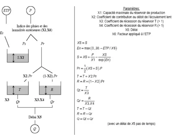 Fig. 4.12 – Schéma structurel et paramétrisation associée au modèle IHAC, d’après Oudin et al