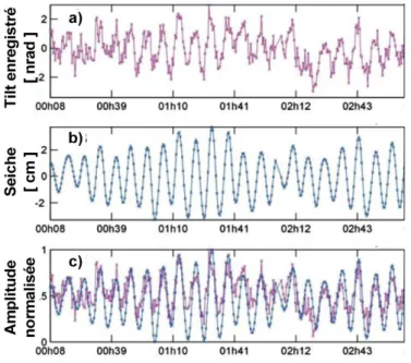 Fig. 1.4 – Influence d’une seiche de 4 et 8 minutes de période enregistrée sur un inclinomètre de base 15 m installé sur l’île de Trizonia (Grèce)