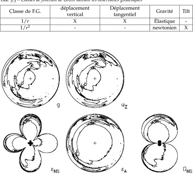 Tab. 3.3 – Classes de fonction de Green suivant les observables géodésiques