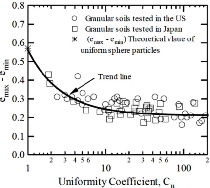 Figure 2.2– Variation of (e max  - e min ) with C u  of granular material tested in the US and Japan 