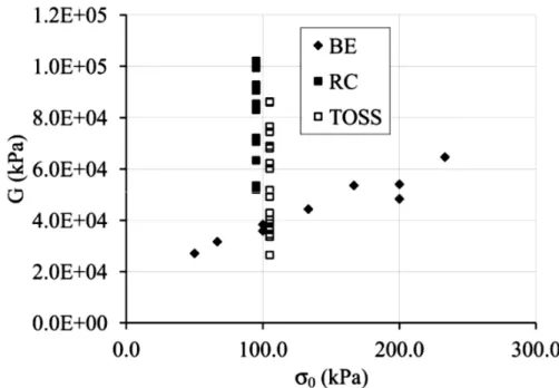 Figure 2.16– Comparison of shear modulus values obtained from different test methods  (after  Szilvágyi et al