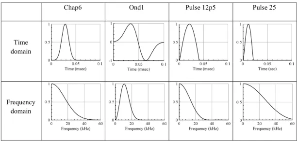 Table 3.1 – Input signals used in P-RAT tests, modified after  Karray et al.  ( 2015 ) 