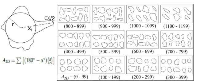 Figure 4.3–  Definition and chart used for predicting the average A 2D  (modified after Ghali et al., 