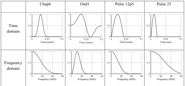 Table 4.2 – Input signals used in P-RAT tests, modified after Karray et al. (2015) 