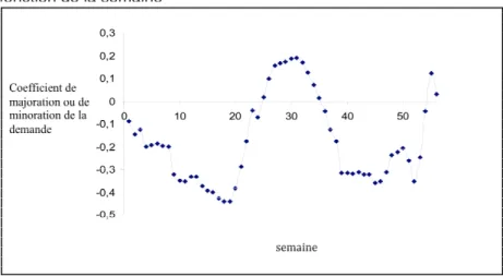 Figure 3. Coefficient de majoration ou de minoration de la demande en 