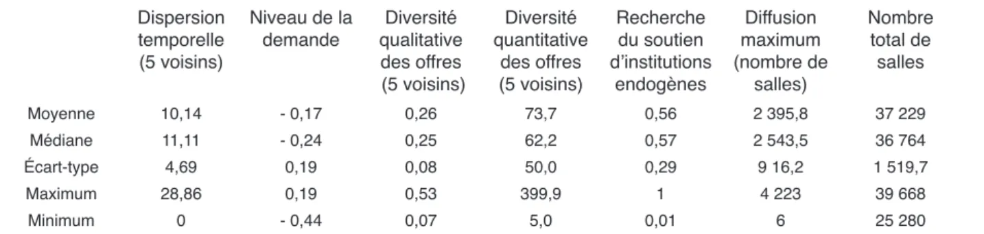 Tableau 1. Statistiques descriptives des variables quantitatives