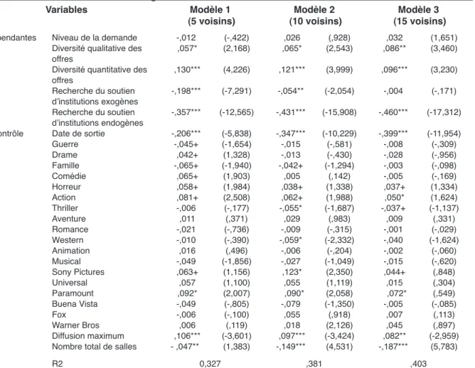 Tableau 4. Estimation de la dispersion temporelle par un modèle de 