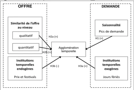 Figure 1. Modèle théorique : les déterminants de l’agglomération temporelle