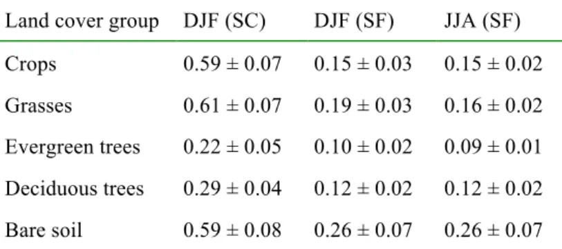 Table  2:  MODIS  seasonal  mean  shortwave  broadband  (0.3  –  5  µm)  directional  hemispherical  reflectance  (black-sky  albedo)  in  the  northern  temperate  regions  (30-60°N)  for  the  five  land  cover  groups  used  in  this  study