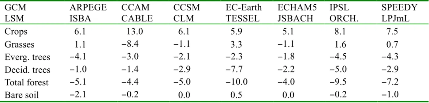 Table 2.3. Change in global land area covered by different vegetation types and bare soil between 1870 and 