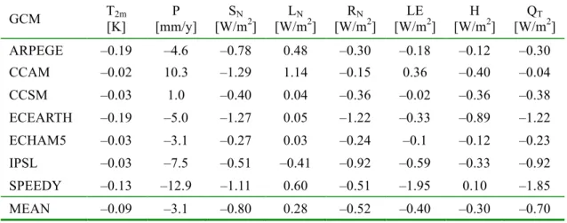 Table 2.5. Annual mean LULCC-induced changes in different variables and components of the surface energy 